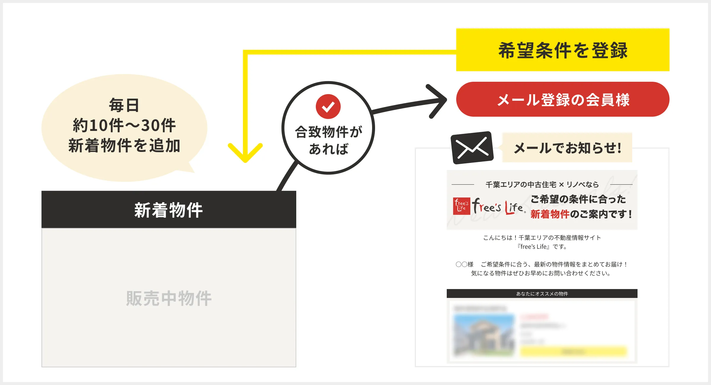 合致物件お知らせメール　イメージ図